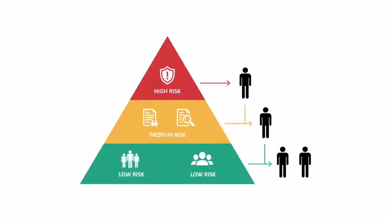 Risk stratification pyramid infographic with three tiers showing low medium and high risk levels for PEP customer assessment