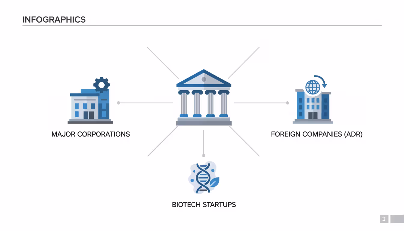 Infographic showing types of companies subject to SOX compliance: stock exchange building in the center connected to icons of large corporations, foreign issuers, and biotech startups in blue-gray flat design