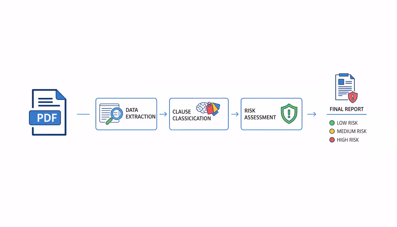 Infographic showing AI contract processing pipeline from PDF document through data extraction, clause classification, and risk assessment to final report