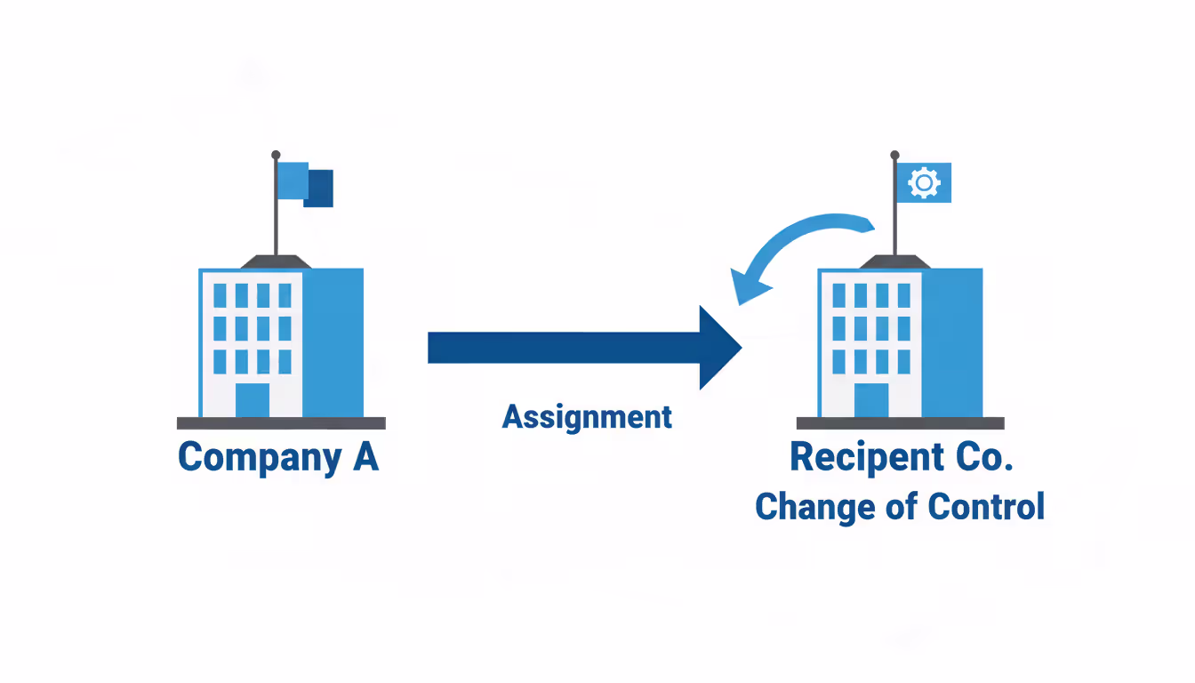 Infographic comparing anti-assignment clause and change of control provision showing two different paths of corporate contract transfer