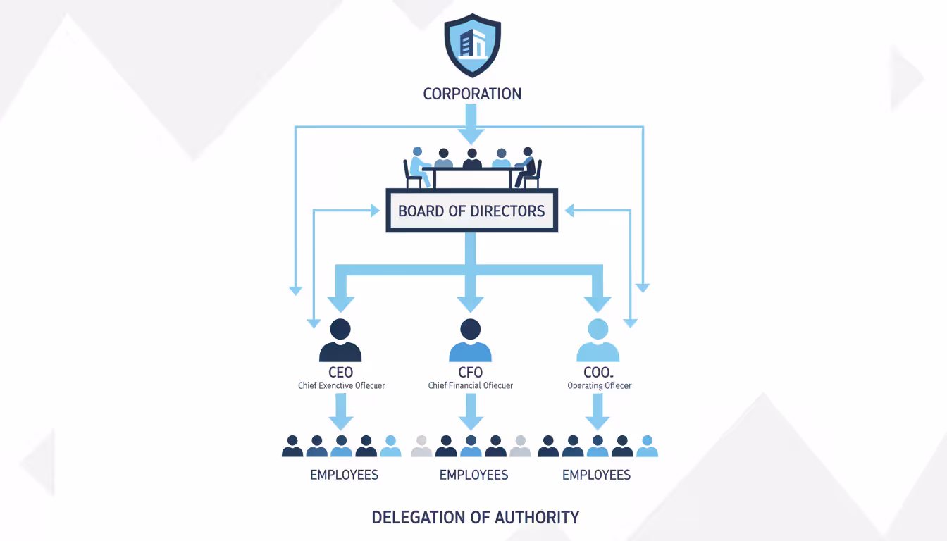 Flat design corporate hierarchy diagram showing flow of agency authority from corporation to board of directors to corporate officers to employees, with directional arrows indicating delegation of authority