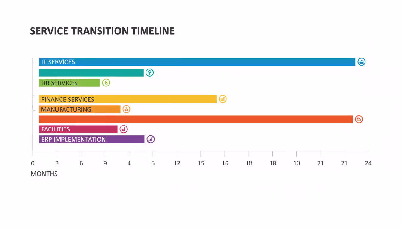 Horizontal timeline diagram showing phased TSA service transition durations from 0 to 24 months for IT, HR, Finance, Manufacturing, Facilities, and ERP categories