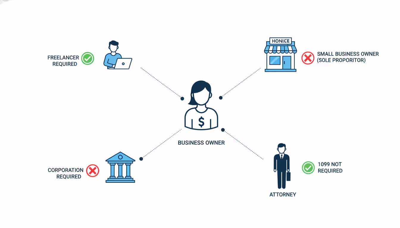 Business owner figure connected to different payee types freelancer sole proprietor corporation and attorney with green checkmarks and red crosses indicating 1099 filing requirements