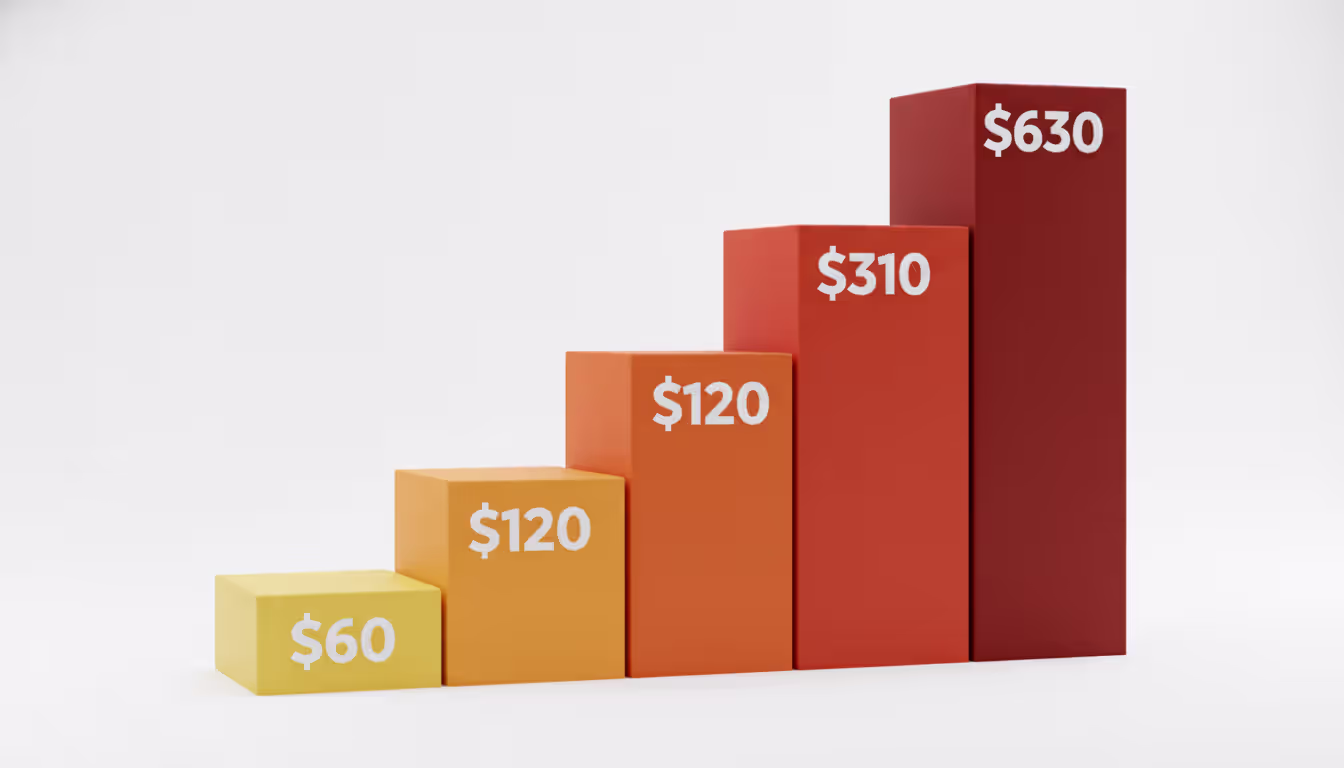 Ascending staircase chart showing IRS penalty tiers for late 1099 filing from 60 to 630 dollars per form in escalating colors from yellow to dark red